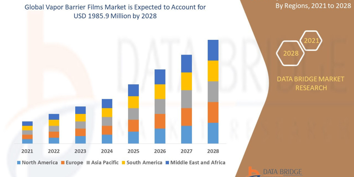 Vapor Barrier Films Market Overview, Growth Analysis, Trends and Forecast By 2028