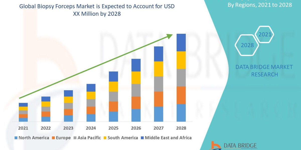 Biopsy Forceps Market Overview, Growth Analysis, Trends and Forecast By 2028