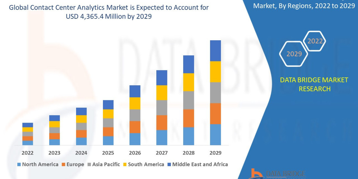 Contact Center Analytics Market Overview, Growth Analysis, Trends and Forecast By 2029