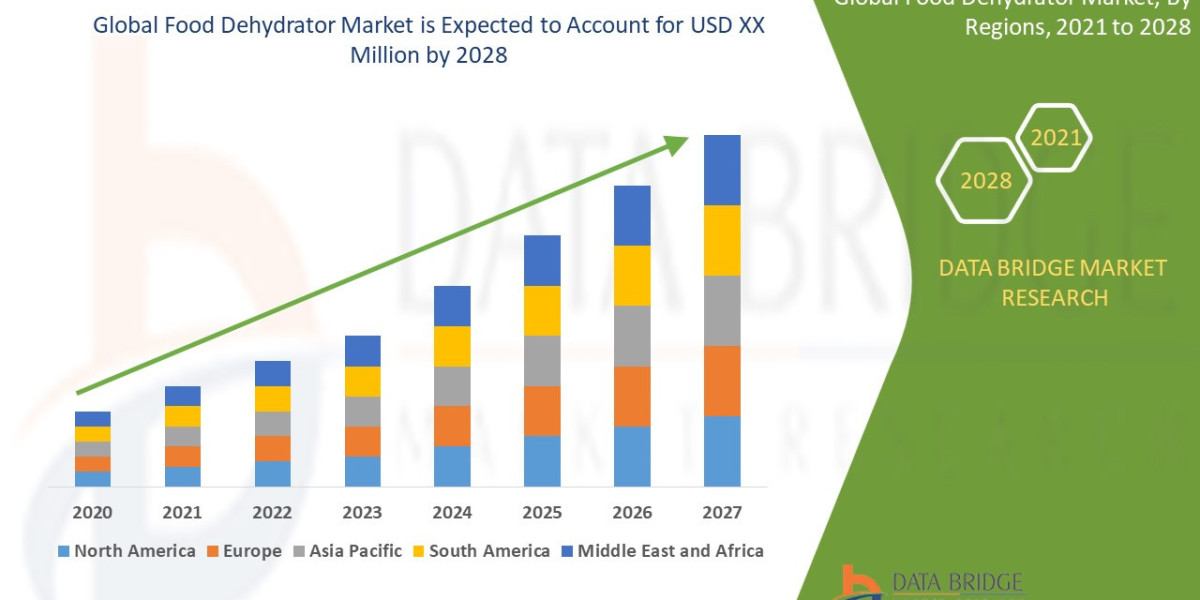 Food Dehydrator Market Overview, Growth Analysis, Trends and Forecast By 2028