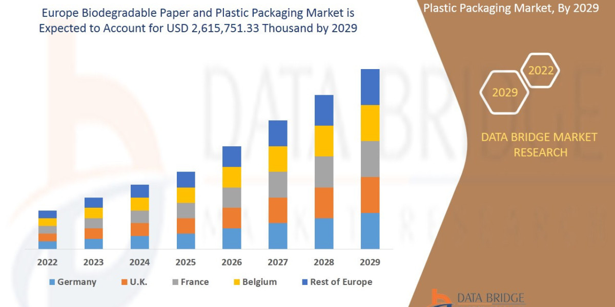 Europe Biodegradable Paper and Plastic Packaging Market Overview, Growth Analysis, Trends and Forecast By 2029