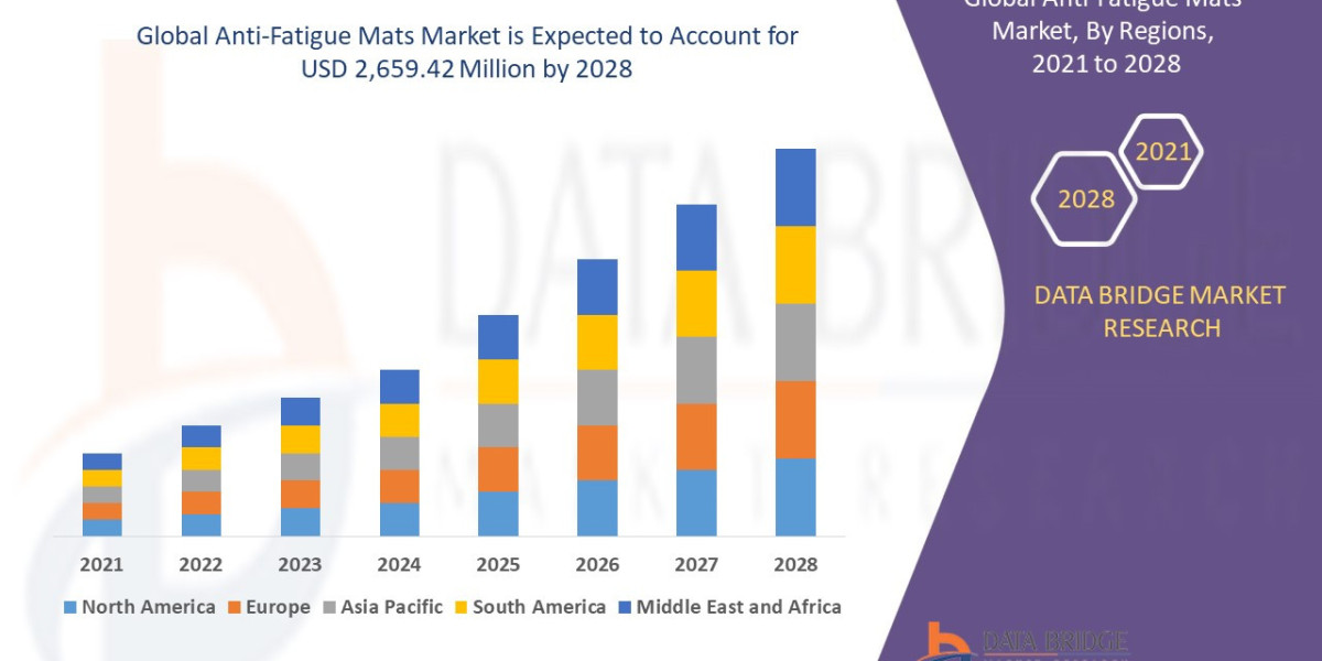 Anti-Fatigue Mats Market Overview, Growth Analysis, Trends and Forecast By 2028