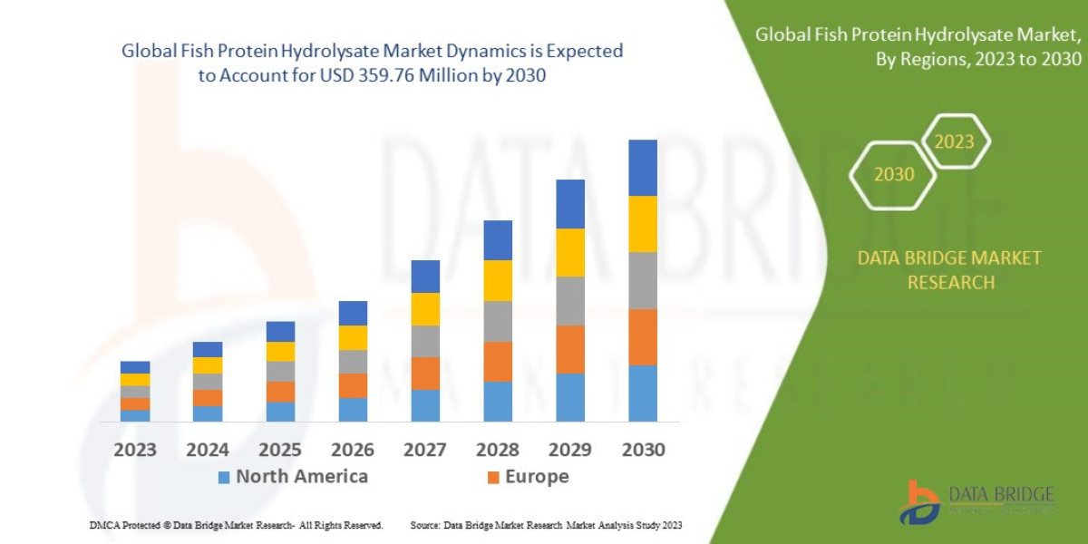 Fish Protein Hydrolysate Market Overview, Growth Analysis, Trends and Forecast By 2030