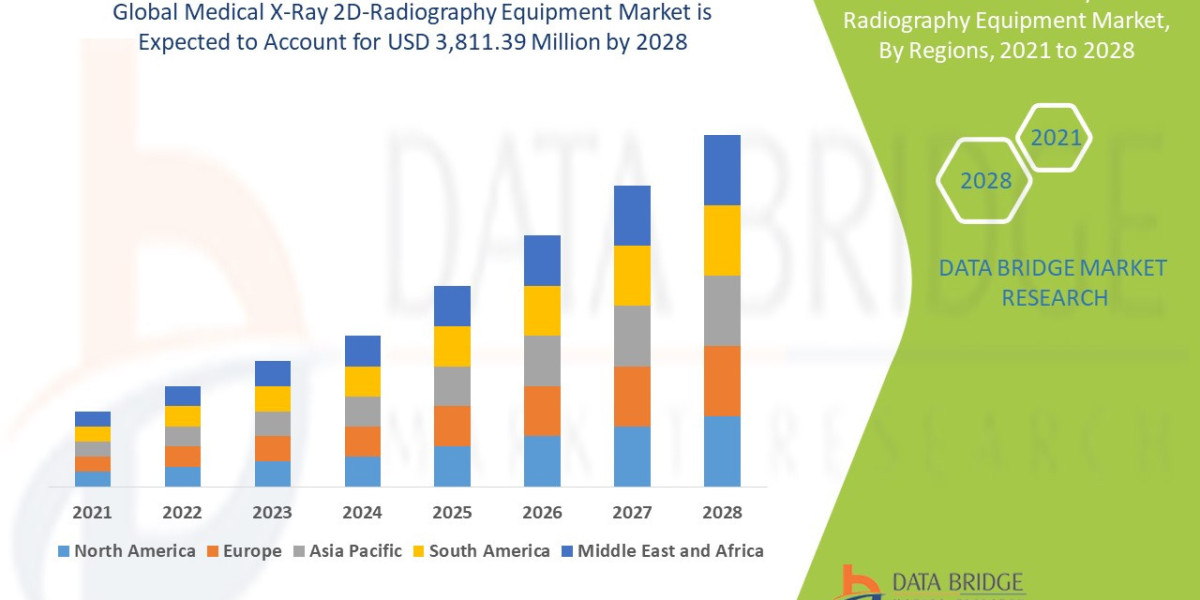 Medical X-Ray 2D-Radiography Equipment Market Overview, Growth Analysis, Trends and Forecast By 2028