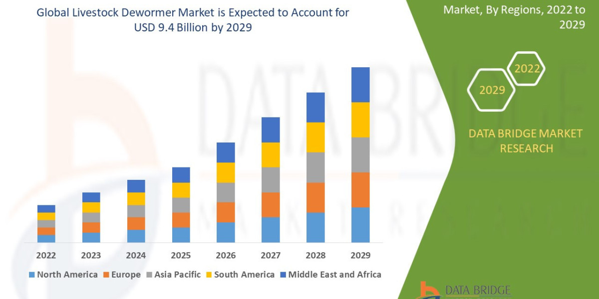 Livestock Dewormer Market Overview, Growth Analysis, Trends and Forecast By 2029
