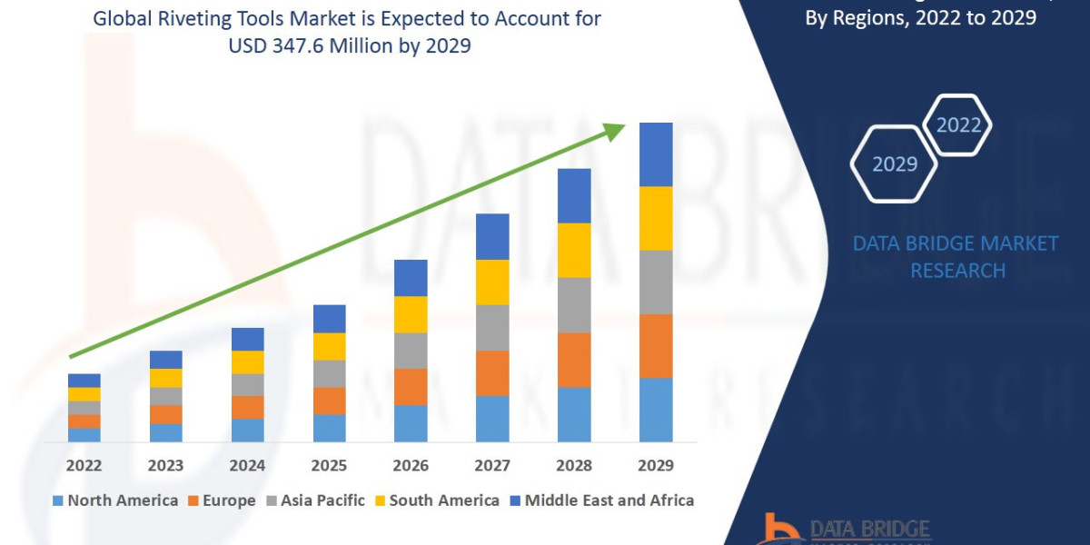 Global Riveting Tools Market Overview, Growth Analysis, Trends and Forecast By 2029