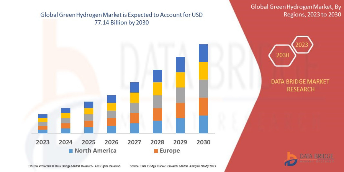 Global Green Hydrogen Market Overview, Growth Analysis, Trends and Forecast By 2031