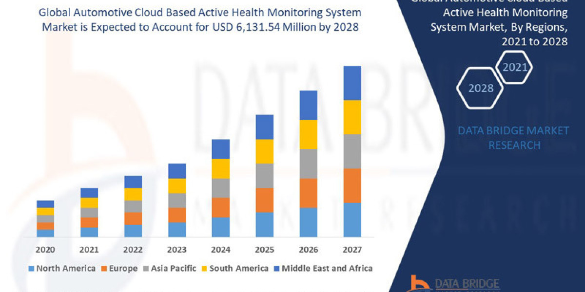 Automotive Cloud Based Active Health Monitoring System Market Overview, Growth Analysis, Trends and Forecast By 2028