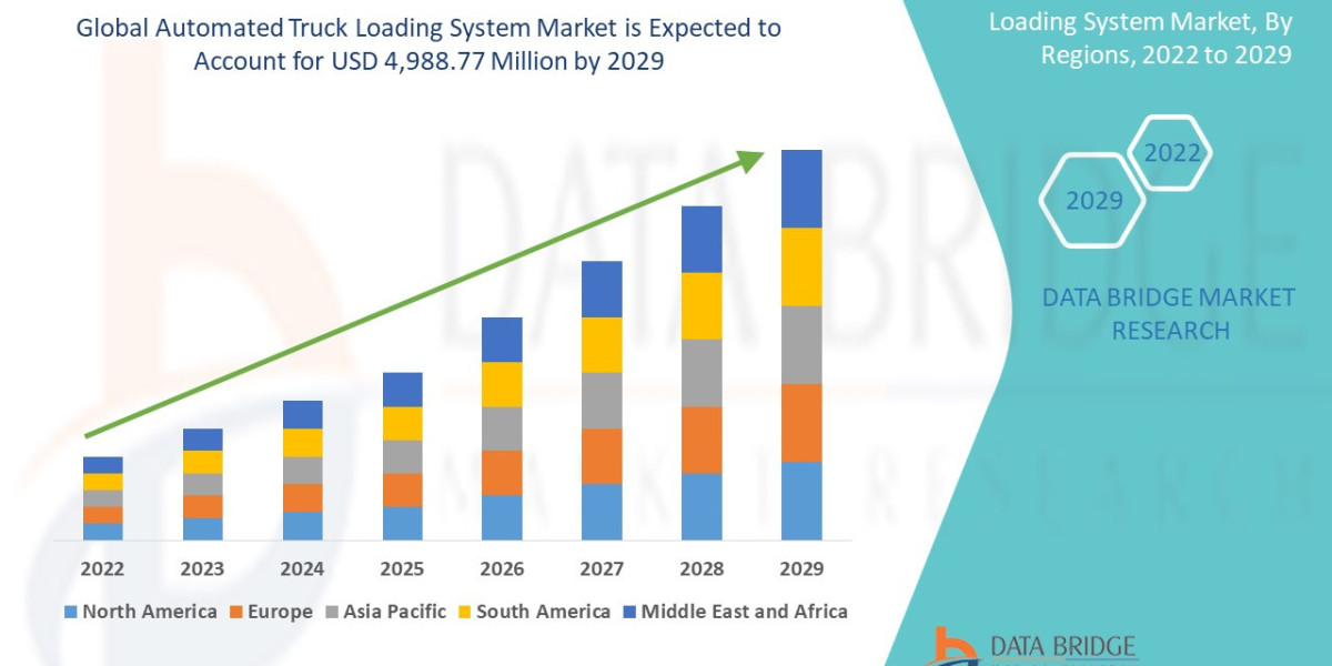 Automated Truck Loading System Market Overview, Growth Analysis, Trends and Forecast By 2029