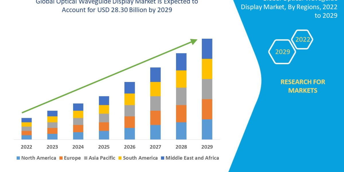 Optical Waveguide Display Market Overview, Growth Analysis, Trends and Forecast By 2029