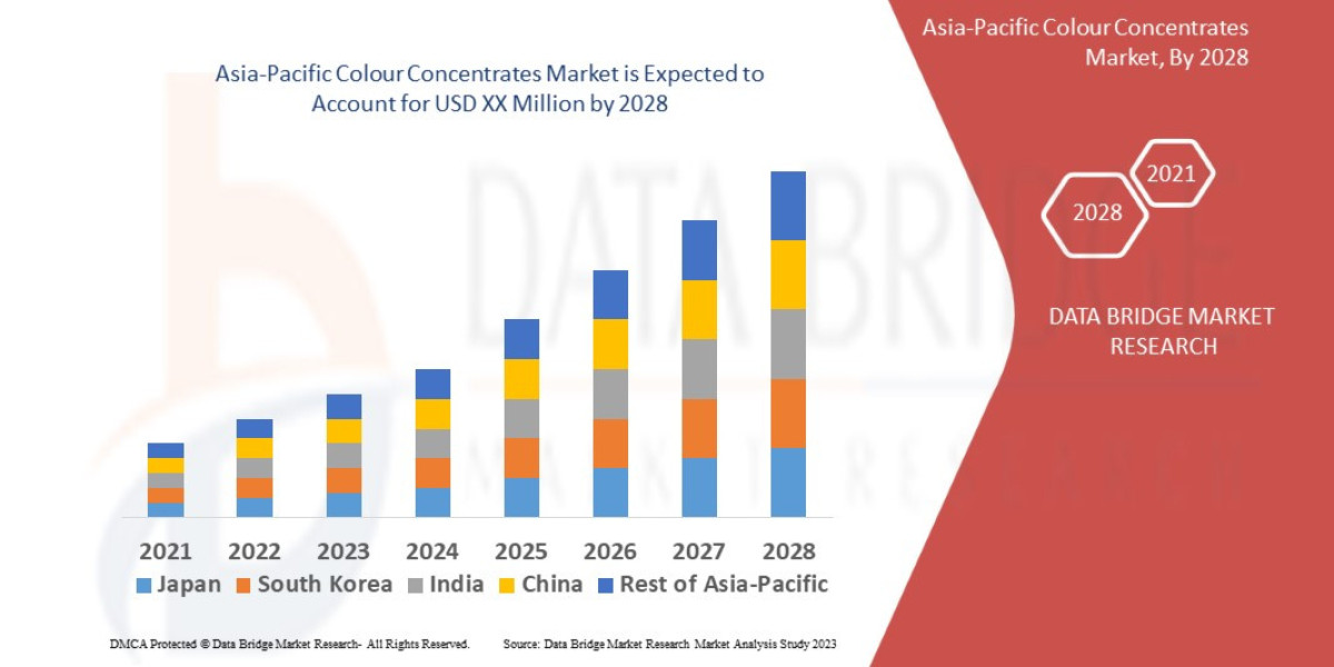 Asia-Pacific Colour Concentrates Market Overview, Growth Analysis, Trends and Forecast By 2028