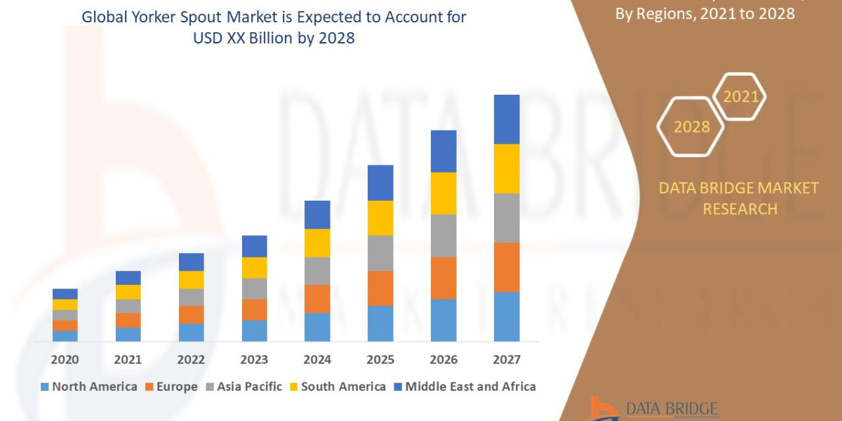 Yorker Spout Market Overview, Growth Analysis, Trends and Forecast By 2028