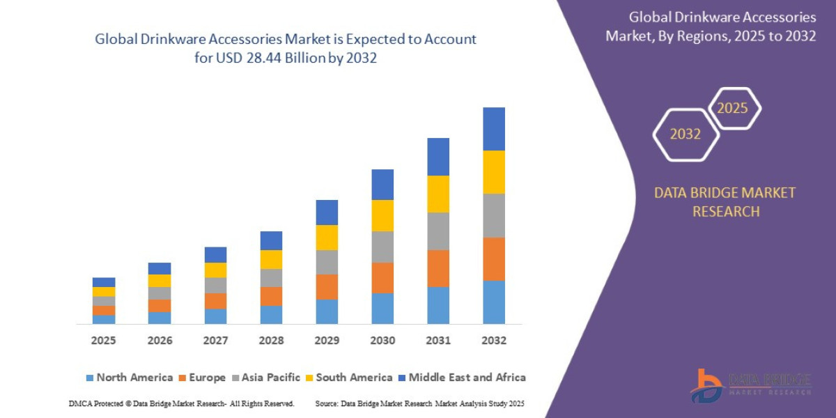 Drinkware Accessories Market Share: Growth, Value, Size, Scope, and Analysis