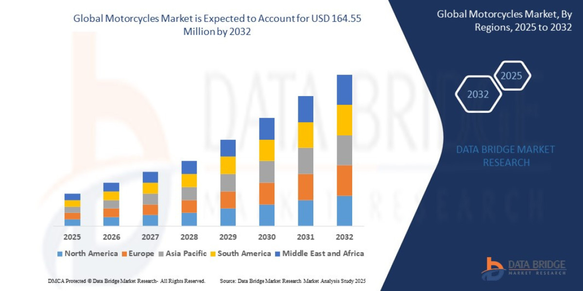 Motorcycles Market Demand: Growth, Share, Value, Scope, and Analysis
