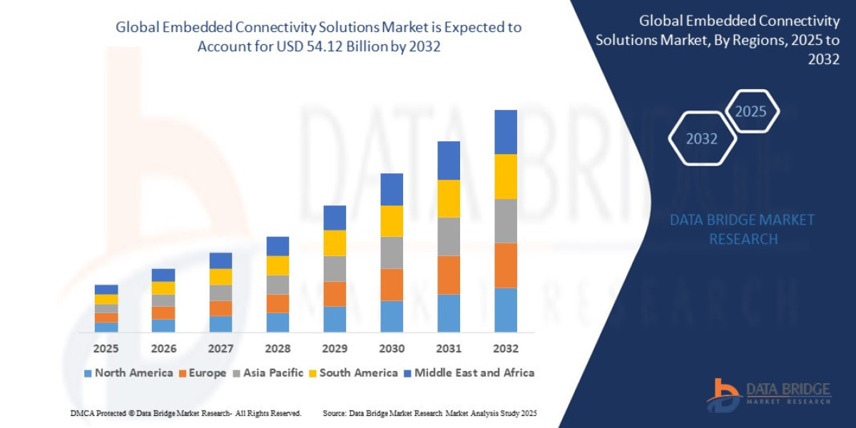 Embedded Connectivity Solutions Market Outlook: Growth, Share, Value, Size, and Trends