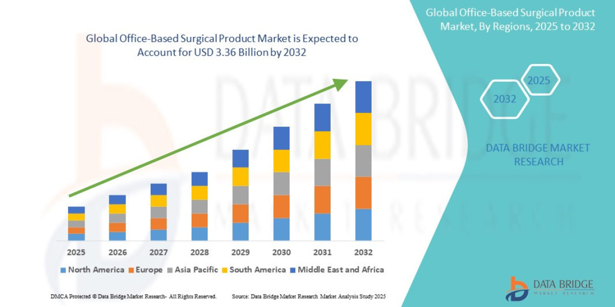 Office-Based Surgical Product Market Size: Growth, Share, Value, Trends, and Analysis