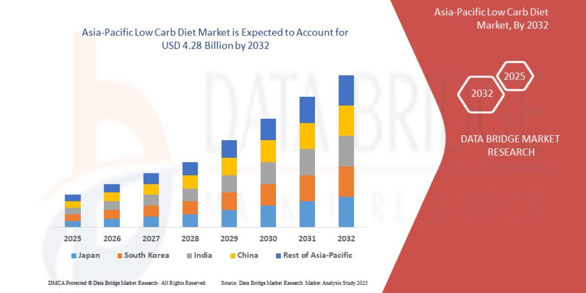 Asia-Pacific Low Carb Diet Market Revenue Analysis: Growth, Share, Value, Scope, and Insights