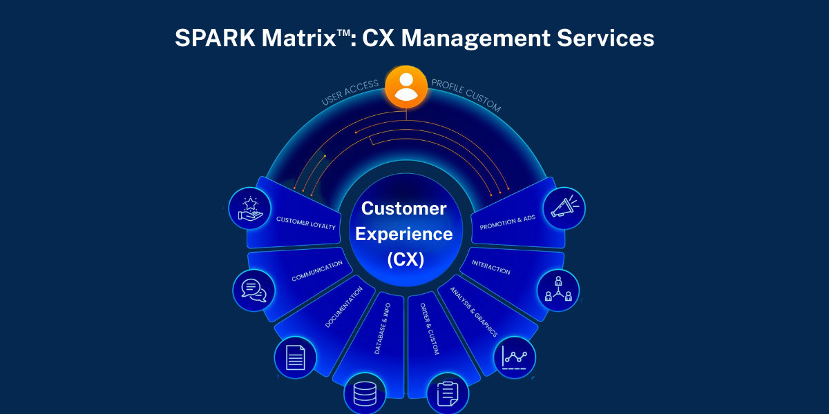 SPARK Matrix™: CX Management Services Market Analysis and Vendor Insights